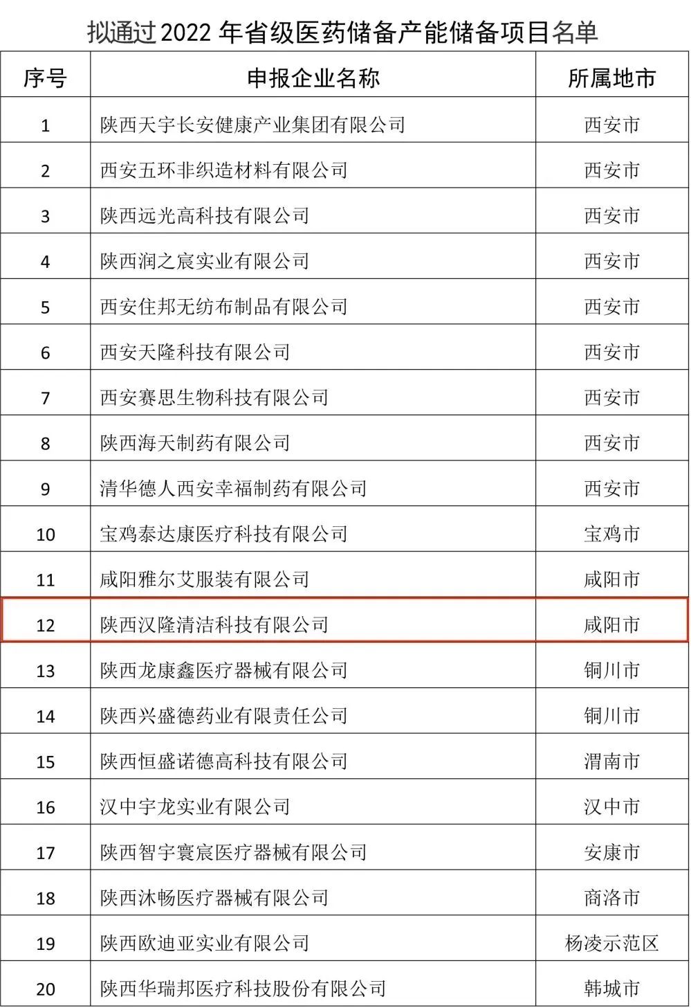 陜西漢隆入選“省級醫(yī)藥儲備企業(yè)”！